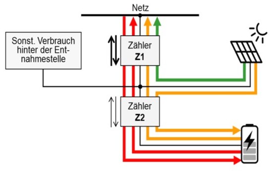 MiSpeL Abgrenzungsoption – Schaltbild mit Zähler Z1 am Netzanschluss und Zähler Z2 direkt vor der Batterie; farbige Stromwege grün für PV-Strom, orange für geförderten Grünstrom der Batterie, rot für saldierungsfähigen Graustrom aus dem Netz.